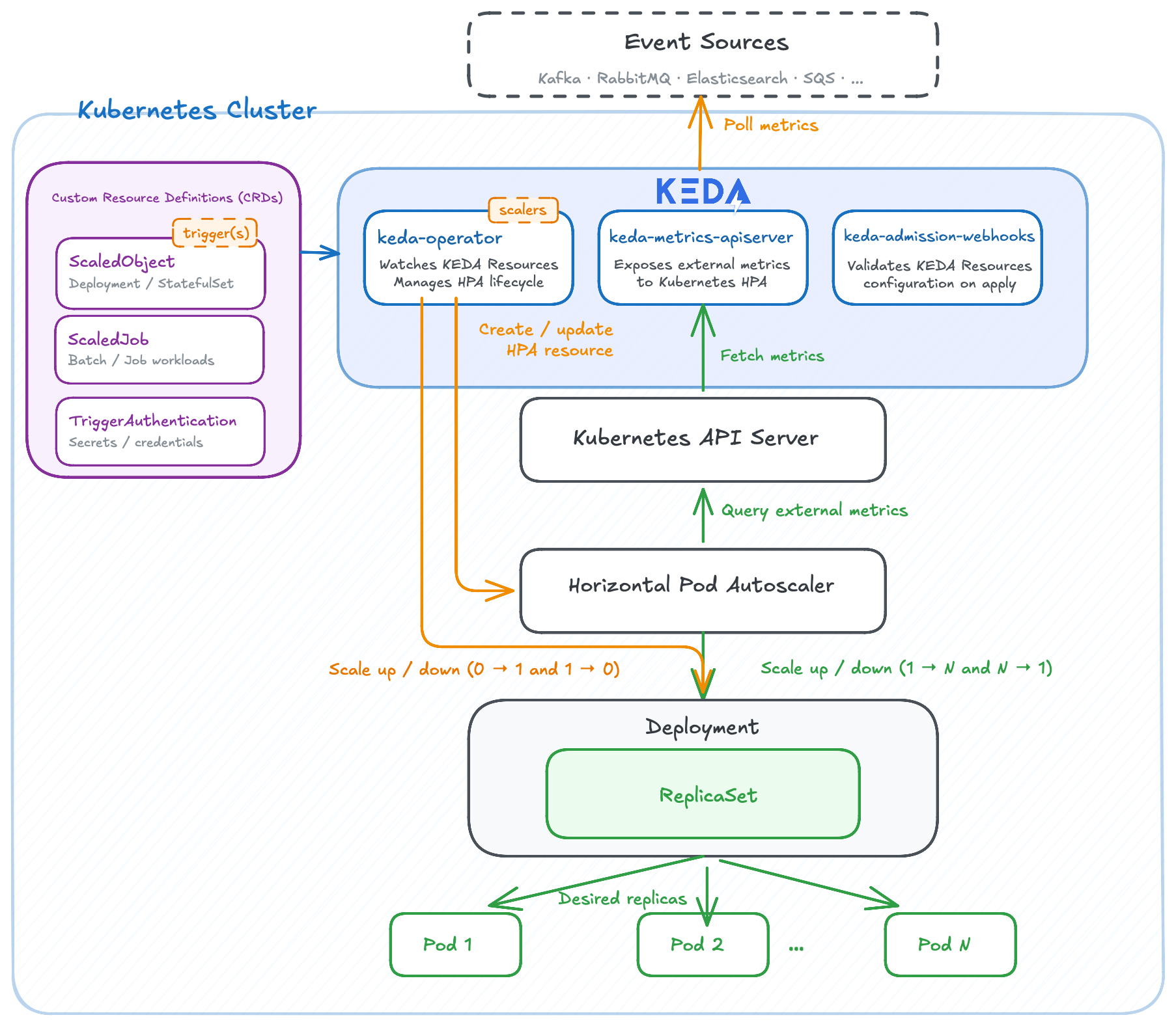 KEDA architecture